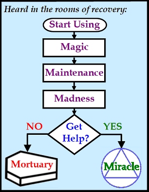 Start Using -> Magic -> Maintenance -> Madness -> Get Help?  IF NO -> Mortuary  IF YES -> Miracle  #Addiction #GettingHelp #Recovery